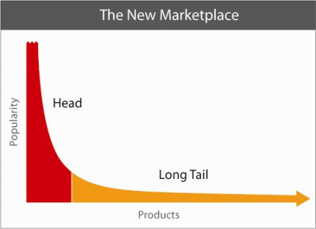 long-tail-graph.gif